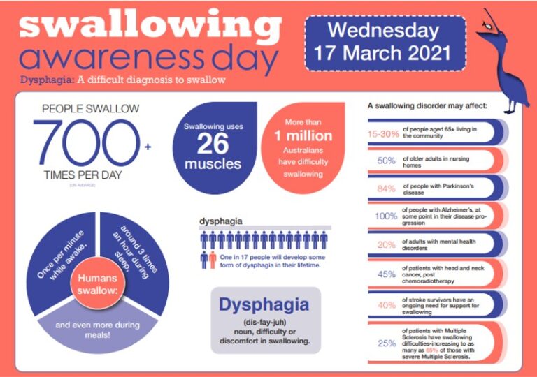 Swallowing Awareness Day
